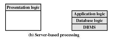 luokitteluja Prosessointi palvelimella (Server-based) Kaikki toimintalogiikka palvelimella