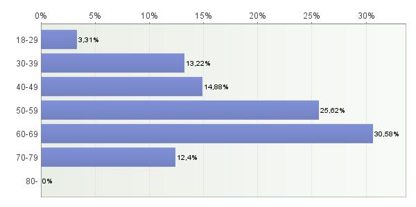 Alle 50-vuotiaita vastaajia oli yhteensä kaikkiaan 31 % ja yli 70-vuotaita 12 % (kuvio 2). Kuvio 2. Vastaajien ikäjakauma. 7.2 Vaskuliitin diagnoosi Kuviosta 3 käy ilmi, että suurimmalla osalla vastaajista (40 %) on diagnosoitu granulomatoottinen polyangiitti.