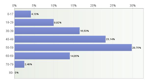 Kuviosta 4 käy ilmi, että diagnoosin saanti yleistyy iän karttuessa aina 59 ikävuoteen asti. Enemmistö vastaajista (30 %) oli saanut diagnoosin 50 59 -vuoden iässä.