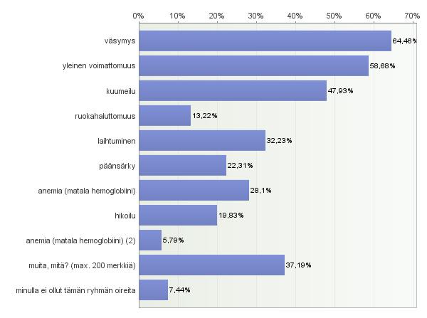 29 7.3 Vaskuliitin oireet Kyselyssä kartoitettiin oireita, joiden perusteella vaskuliitti oli diagnosoitu.