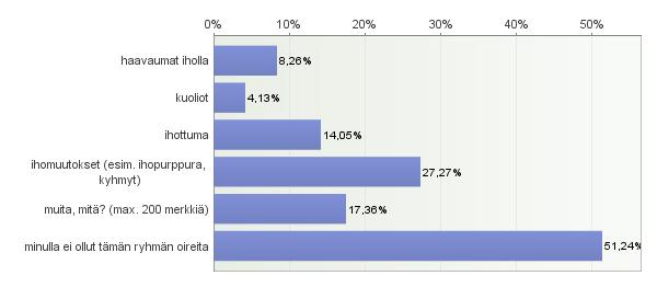 30 Kuvio 7. Lihas- ja niveloireiden esiintyminen vastaajien keskuudessa. Kuviosta 8 näkyy, että iho-oireista yleisin oli ihomuutokset esimerkiksi ihopurppura ja kyhmyt (28 %).