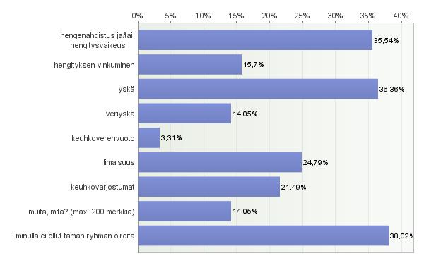 Kuvion 12 mukaan hengitystieoireet olivat varsin yleisiä vastaajien keskuudessa. Yleisimmin esiintyvät hengitystieoireet olivat yskä (36 %) ja hengenahdistus ja/tai hengitysvaikeus (36 %).