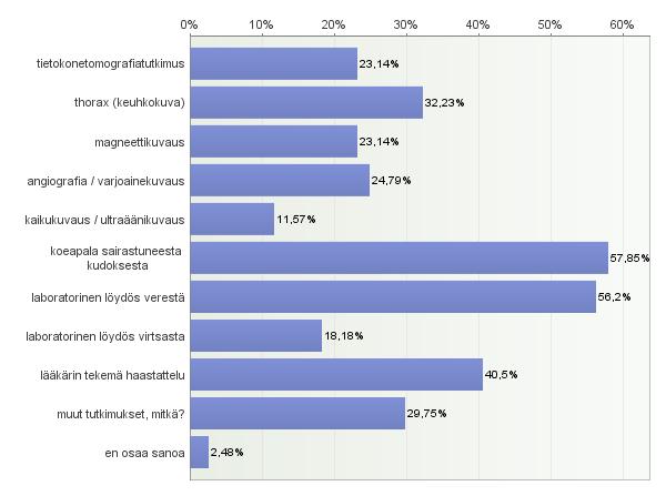 37 Kuvio 18. Diagnoosiin johtaneet tutkimukset. Vastaajista 41 % oli vastannut lääkärin tekemän haastattelun johtaneen diagnoosiin.