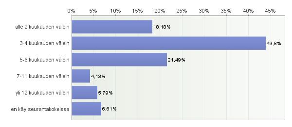 Valtaosa eli 96 % vastanneista noudatti lääkärin määräämää lääkitystä täysin tai lähes täysin. 4 % vastaajista noudatti lääkitystään jokseenkin (kuvio 19). Kuvio 19.