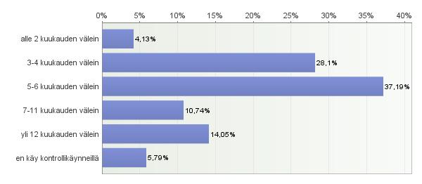 Kuvion 21 mukaan yleisimmin seuranta/turvakokeet järjestettiin erikoissairaanhoidossa (73 %). Vastaajista 50 % kävi seuranta/turvakokeissa terveyskeskuksessa.