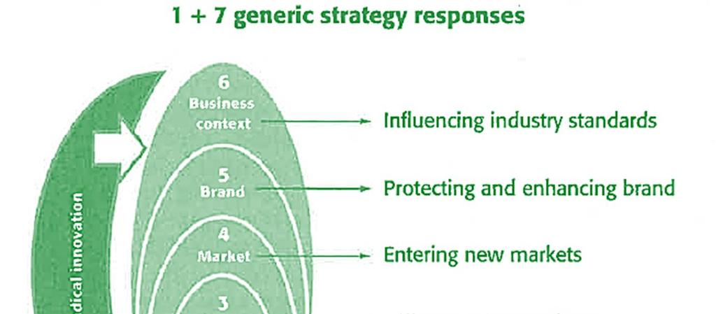 Vastuullisuudesta lisäarvoa 7 The potential of environmental and social performance to drive radical innovation 6 Strategic use of government regulation or private industry standards to raise