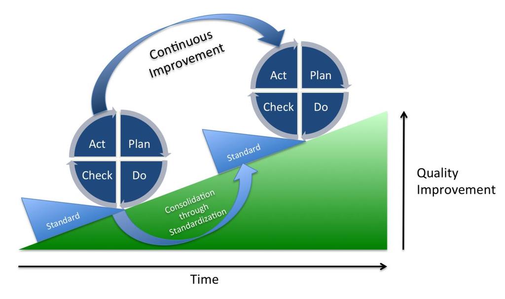 Jatkuva parantaminen Prosessien jatkuva parantaminen perustuu toiminnan jatkuvaan arviointiin PDCA-malli on tärkeä jatkuvan laadun parantamisen mallin menetelmä (spiraali) Mallin