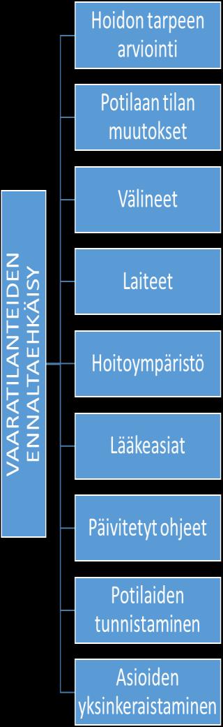 33 annettaessa tulee aina tehdä tuplatarkastus. Työssä pidettiin hyvänä sitä, että on aina joku jolta tarvittaessa voi varmistaa lääkeasiat, koska kaikki työskentelevät samassa tilassa.