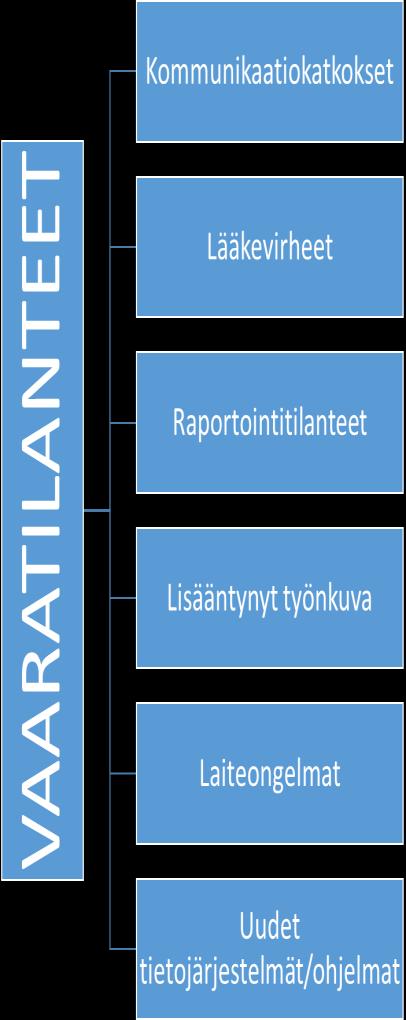 35 Kuvio 7. Tapahtuneet vaaratilanteet. Vaaratilanteen jälkeen päivystyspolilla tehdään haipro ilmoitus.