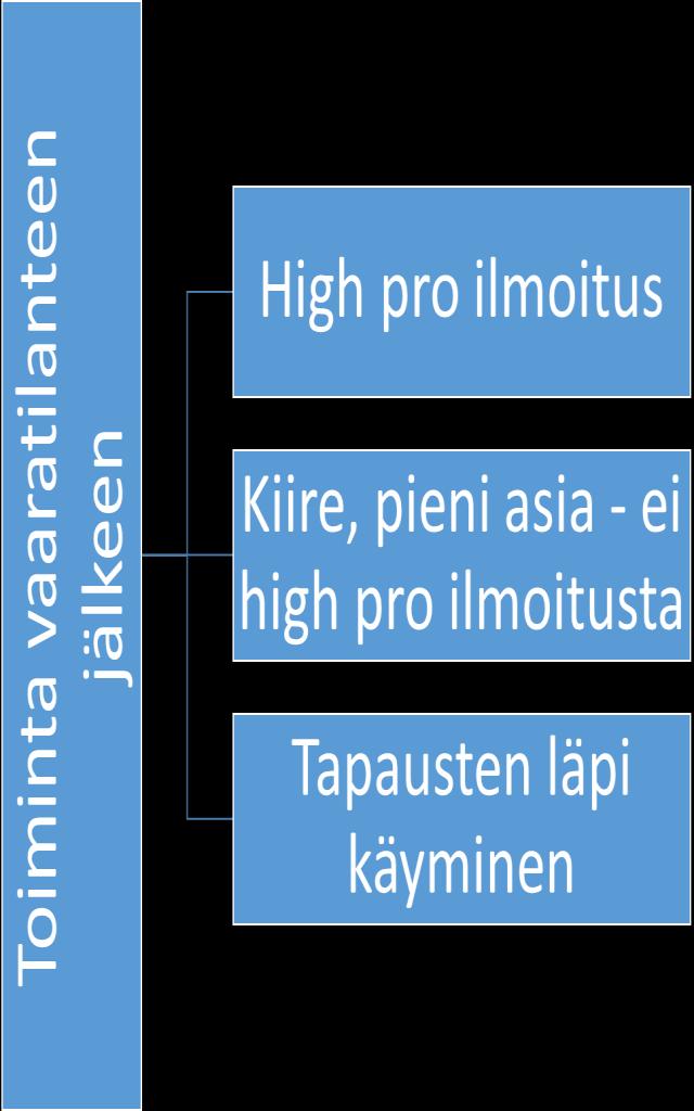 36 Kiire heijastuu siis myös siihen ja monesti miettii, että tämä on niin pieni jut tu etten edes vaivaudu kirjoittamaan. Kuvio 8. Toiminta vaaratilanteen jälkeen.