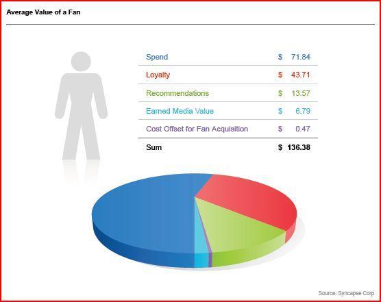 VALUE OF A FAN? FACEBOOK INFLUENCE ON CB, MULTIPLE VIEWS STUDIES 90 % reads peer evaluations (of products etc.