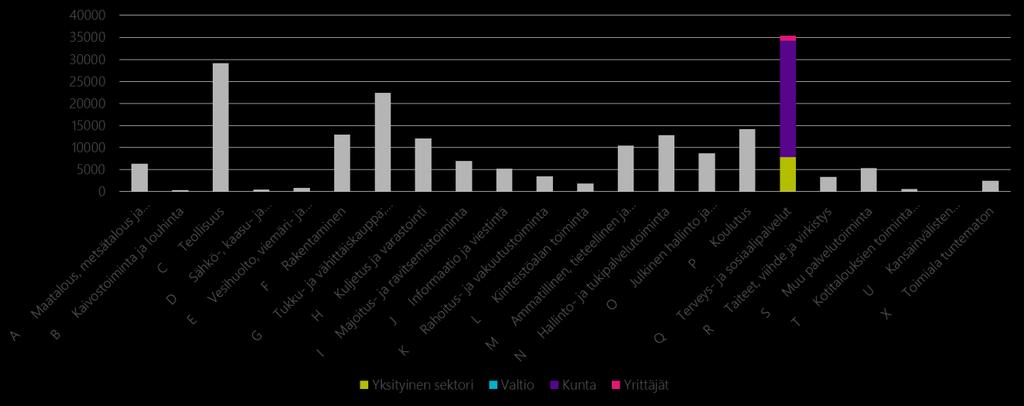 1.2 Mikä Varsinais - Suomessa työllistää? Toimialoista merkittävin työllistäjä ovat Varsinais- Suomessa sosiaali- ja terveyspalvelut (35 380 työllistä).