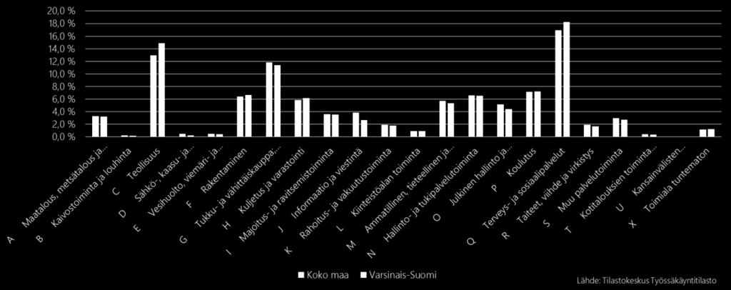 Toiseksi suurin työllistäjä Varsinais- Suomessa on teollisuus, kolmantena tukku- ja vähittäiskauppa ja neljäntenä koulutus.