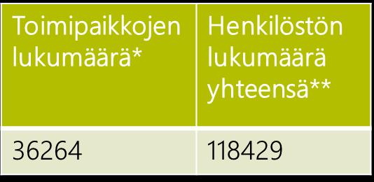 Varsinais- Suomessa, kuten myös muualla Suomessa, pienten yritysten osuus yrityskannasta on kuitenkin suuri (Kuvat 16 ja 17).