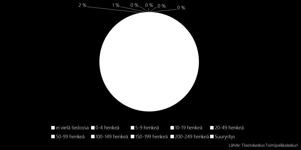 Kuva 16: Yritysten koko