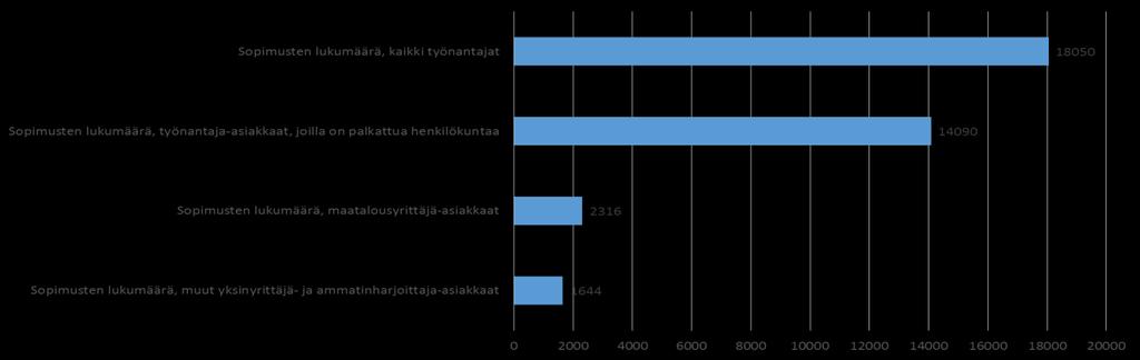 2. Työterveyshuollon asiakaskunta Työterveyshuoltoa koskevat tiedot pohjautuvat Työterveyshuolto Suomessa 2015 tutkimukseen. Varsinais- Suomessa 14 090 työnantajalla oli työterveyshuoltosopimus.