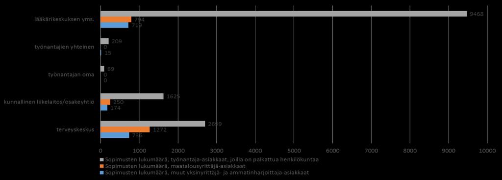 Työterveyshuolto Suomessa 2015 aineistossa työnantajien määrä on laskettu työterveyshuoltoyksiköiden ilmoittamista luvuista Laatuportaalissa ja luvuissa saattaa olla harhaa.