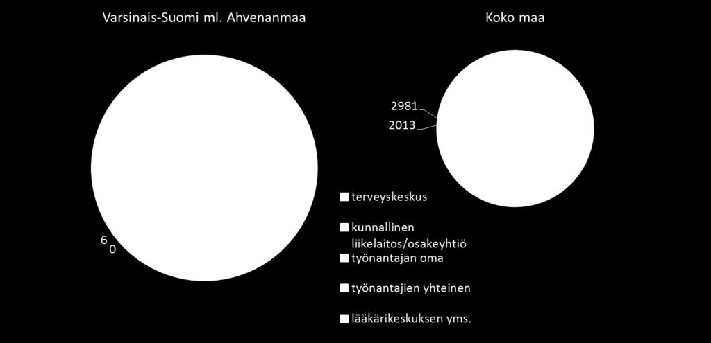 He ovat Varsinais- Suomessa pääosin ja jokseenkin yhtä usein kuin koko maassa kunnallisen työterveyshuollon asiakkaita (kuva 21).