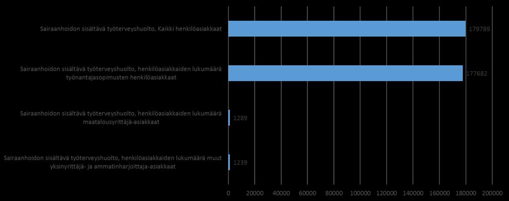 2.1. Sairaanhoito työterveyshuollossa Myös Varsinais- Suomessa sairaanhoitopalvelut ovat osa työterveyshuoltopalvelua valtaosalla työterveysyksiköiden asiakkaista (92 %) (Kuva 22).