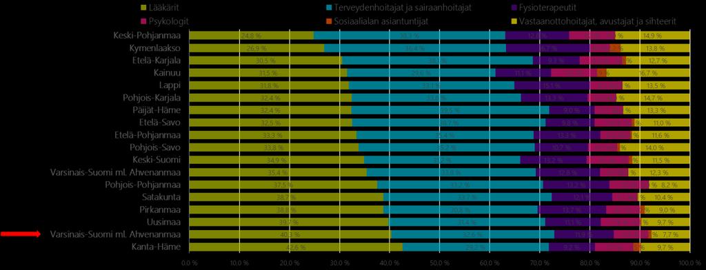 3. Työterveyshuoltohenkilöstö Työterveyshuollon moniammatillisessa tiimissä työskentelee työterveyslääkäreitä, työterveyshoitajia, työfysioterapeutteja, työterveyspsykologeja sekä avustavaa