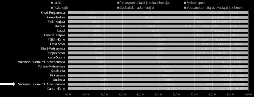 Muun henkilöstön suhteellinen osuus jää edellä mainittujen ammattihenkilöiden suuren osuuden vuoksi maan matalimmaksi.