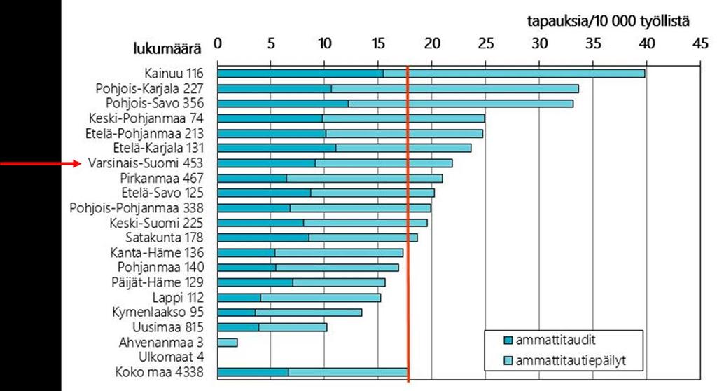 4. Työterveyshuollon tarve työikäisillä Työikäisen väestön työterveyshuollon tarvetta tarkastellaan ensin Työterveyslaitoksen ammattitautitilaston valossa.