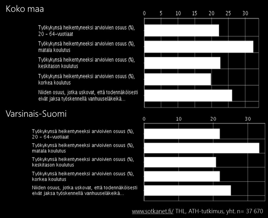 Toisaalta Varsinais- Suomen vastaajat hiukan useammin kuin työikäiset koko maassa pitivät epätodennäköisenä, että jaksavat jatkaa työssä eläkeikään