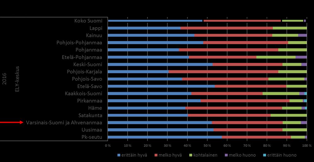 Kuva 32: Koettu työkyky työn ruumiillisten vaatimusten kannalta, Työolobarometri, Tiedot ELYkeskuksittain.