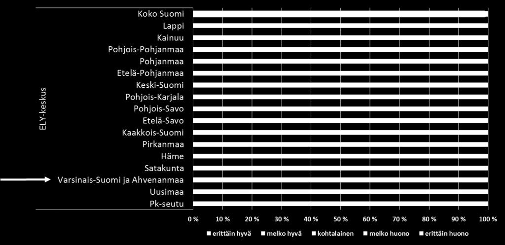 Kuva 33: Koettu työkyky työn henkisten vaatimusten kannalta, Työolobarometri, tiedot ELY-keskuksittain (n=1631) Työolobarometri, työ- ja elinkeinoministeriö Työolobarometrissa on seurattu työelämän