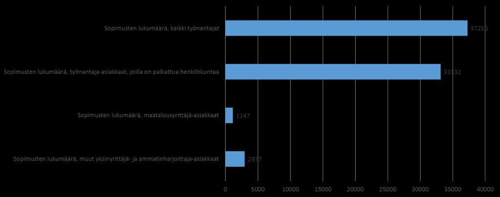 2. Työterveyshuollon asiakaskunta Työterveyshuoltoa koskevat tiedot pohjautuvat Työterveyshuolto Suomessa 2015 tutkimukseen. Uudellamaalla 33 132 työnantajalla oli työterveyshuoltosopimus.
