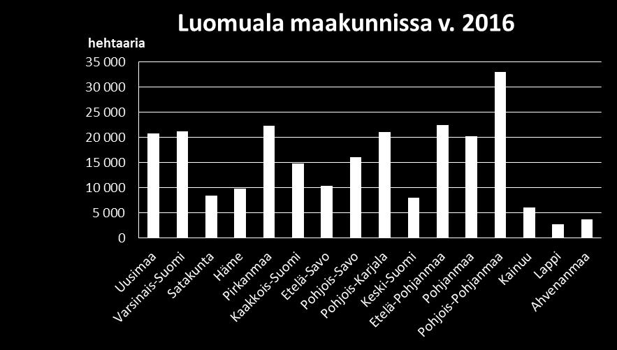 hehtaaria suurempia kuin luomuttomat