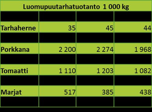 Puutarhatuotanto Suomalaisen luomupuutarhatuotannon tärkeimmät kasvit ovat porkkana,