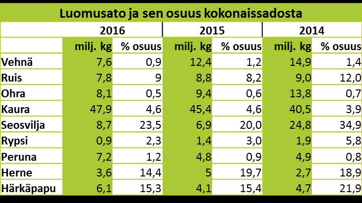 Eniten luomuviljakiloja korjattiin Varsinais-Suomessa ja