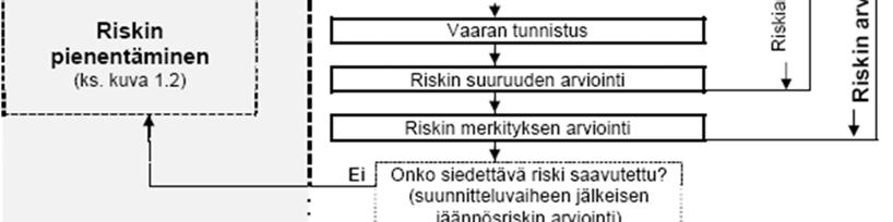 19 KUVA 13. Riskin arvioinnin ja pienentämisen prosessi /9/ 6.3.1 Raja-arvot Riskin arviointi aloitetaan määrittämällä koneelle raja-arvot huomioimalla elinkaaren jokainen vaihe.