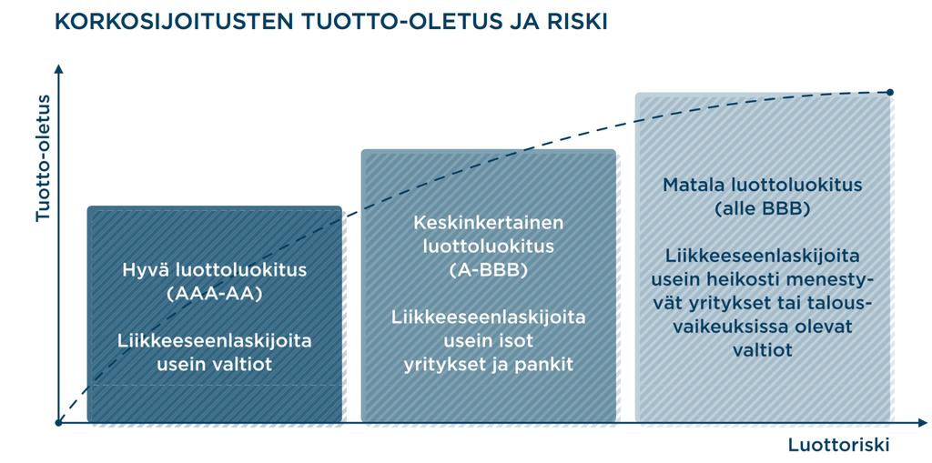 Yleensä yrityksiä, joiden luottoluokitus on alle Baa tai BBB, kutsutaan roskalainoiksi tai korkean tuoton lainoiksi (Vaihekoski, rahoituksen jatkokurssi).