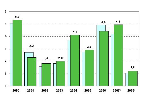 Kansantalous 2010 Kansantalouden tilinpito 2008 Kansantalouden tilinpidon aikasarjaa tarkistettu Tilastokeskus on tarkistanut vuosien 1975-2008 kansantalouden tilinpitoa.