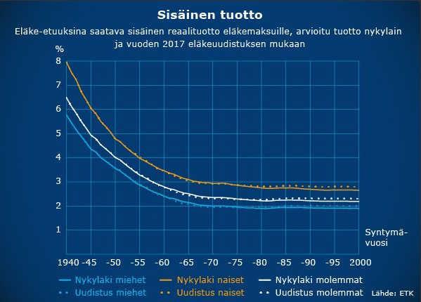 Tilanne nyt: maksetut eläkemaksut vs. saadut eläkkeet eri ikäluokkien näkökulmasta Sisäinen tuotto kuvaa laskennallista työeläkemaksulle saatavaa reaalituottoa.