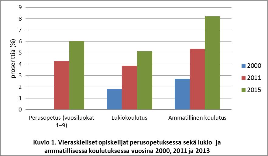 Kuukauden tilasto: opiskelijoiden osuus on kasvanut merkittävästi 2000-luvulta lähtien Vuonna 2015 perusopetuksen oppilaista kuusi prosenttia oli vieraskielisiä, ts.