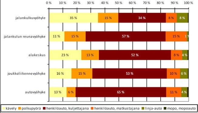 SYKEn tutkimuksissa on pyritty selvittämään maankäytön vaikutuksia liikkumiseen ja kulkutapajakaumiin.