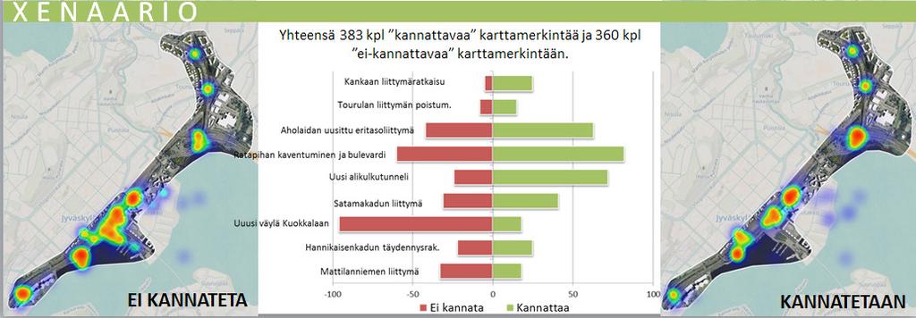 Xenaarion mukaisia ratkaisuja pääosin kannatettiin hieman enemmän kuin vastustettiin. Uutta alikulkutunnelia pidettiin pääosin hyvänä yhdistämään nyt hieman erillään olevan keskustan ja Lutakon.