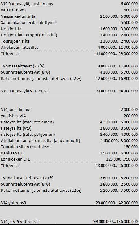 6.1 Synteesimallin alustava kustannusennuste Synteesimallin alustava kustannusennuste on laadittu yleisten teiden osalta. Alustava kustannusennuste perustuu Fore-palvelun Hola-laskentatapaan.