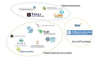 3.1 Kansallinen tilastotoimi Kansallinen tilastotoimi on tilastoalan viranomaisten verkosto, joka tuottaa Suomen Virallisia Tilastoja (SVT), Euroopan tilastojärjestelmän (ESS) tilastoja sekä muita
