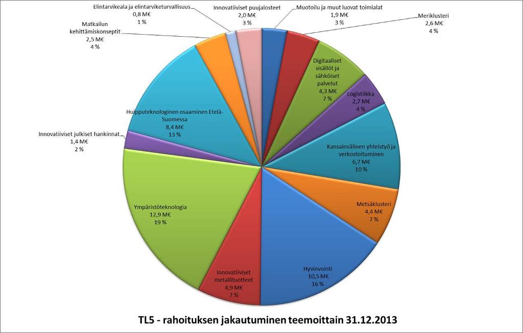 Kuva 18. Toimintalinjan 5 rahoituksen jakautuminen teemoittain. Temaattinen lähestymistapa toteutti Lissabonin strategiaa eli tuki pitkäjänteisesti työllisyyttä ja kilpailukykyä Etelä-Suomessa.