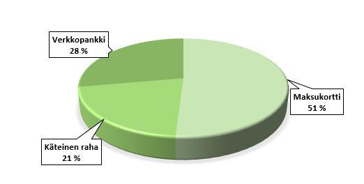 Kuvio 11: Piirakkadiagrammi VR:n Matkustajaliikenteen etäkaupan maksutapojen kappalemäärät prosentteina (VR Yhtymä Oy 2017.
