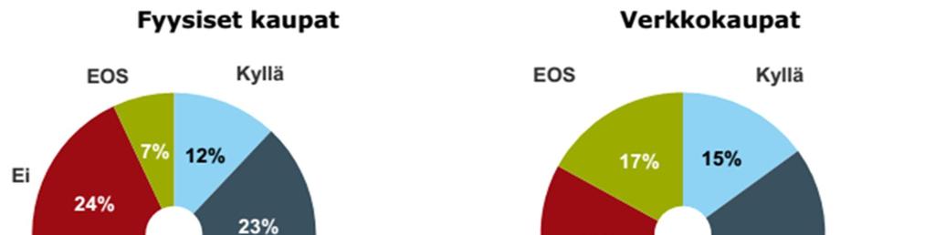 31 Nykyaikaista tuote- ja palvelukehitystä tulee tehdä tiiviissä yhteistyössä loppukäyttäjien kanssa.