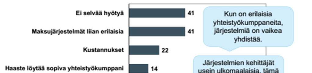32 Tutkimuksen mukaan yritykset kokivat, että olemassa olevien järjestelmien yhdistäminen uusiin maksutapoihin on vaikeaa.