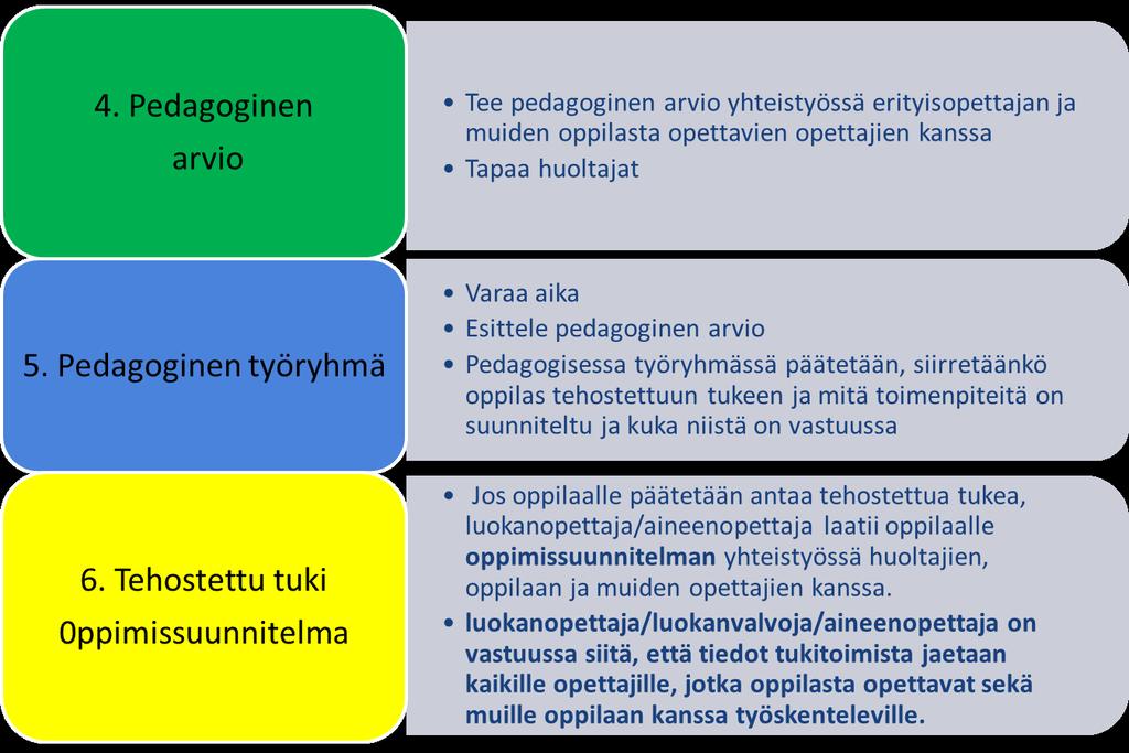 Toimintamalli huolen herätessä luokanopettajalle/aineenopettajalle (luokanvalvojalle) 1.