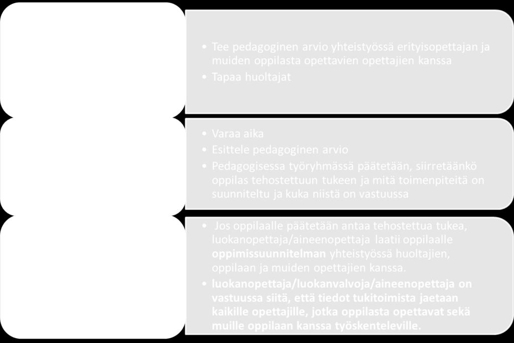 Keskustele ja konsultoi Keskustele erityisopettajan ja muiden oppilasta opettavien opettajien kanssa