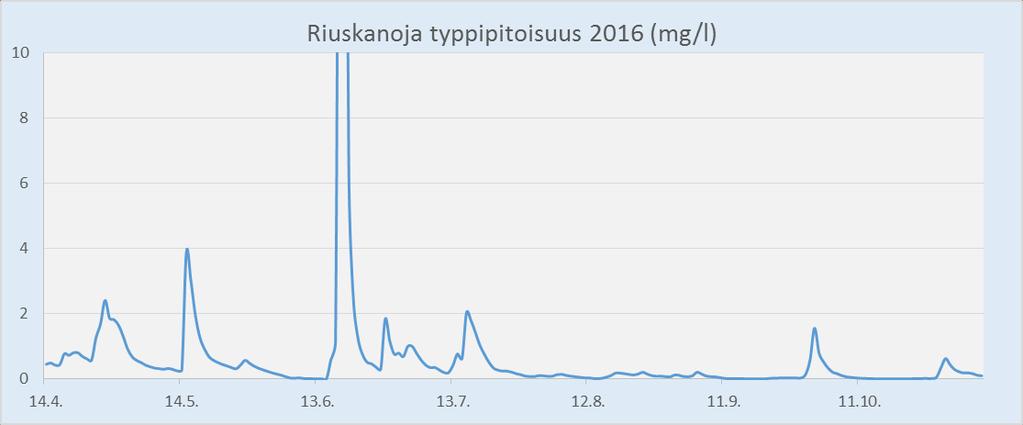 piikkejä sateiden yhteydessä Loppukesän ja