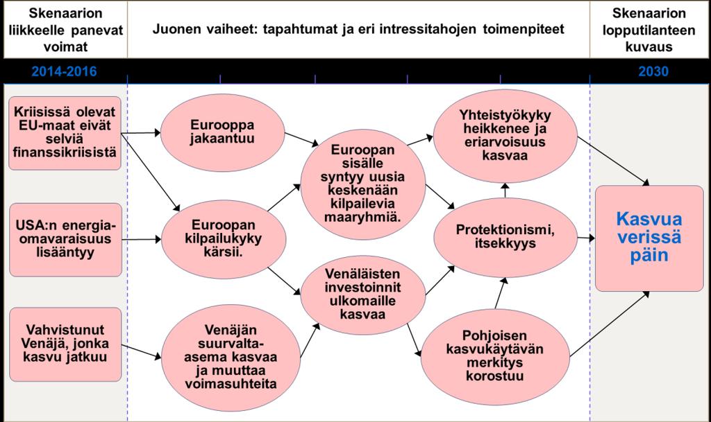 Samalla energiaomavarainen USA pyrkii eroon maailman sheriffin roolista. Kehitys on epävakaata. Suurvallat ovat ruorissa ja alueiden välinen kilpailu kovenee. Suuret yritykset ja brändit menestyvät.